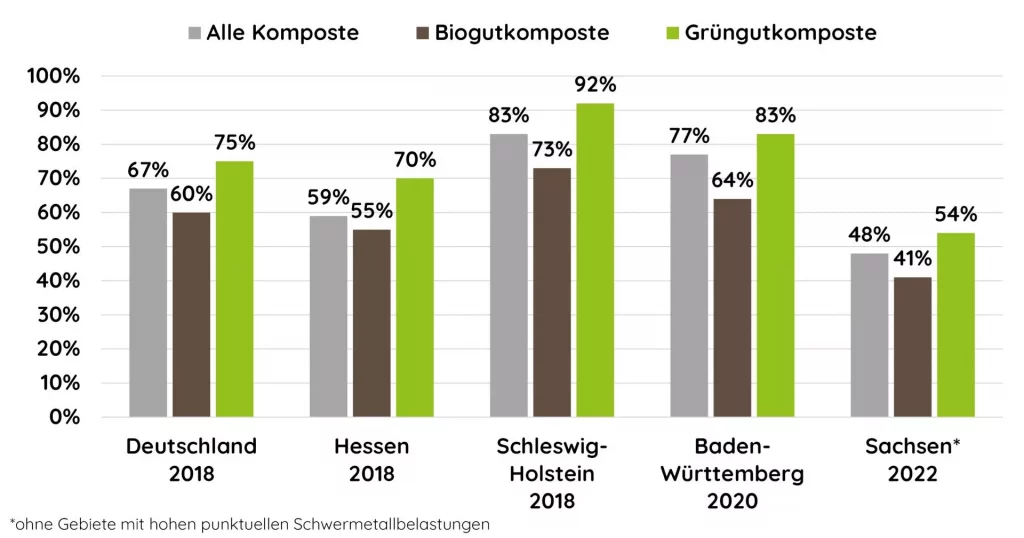 Eignungsgrade von Komposten für den Einsatz im Ökolandbau (nach EU-Ökoverordnung und Kriterien von Bioland/Naturland) als prozent. Anteil aller gütegesicherten Komposte (RAL-GZ 251, BGK)