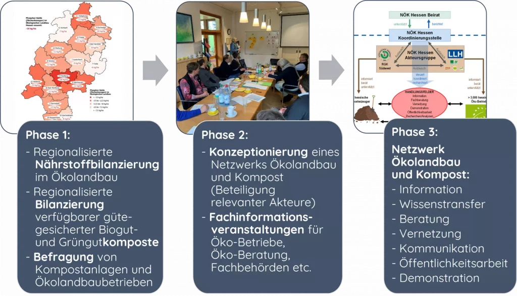Momentane Phase der NÖK-Akti-vi-täten in den einzelnen Bundesländern mit Jahresangabe zum Beginn der ersten NÖK-Akti-vi-täte