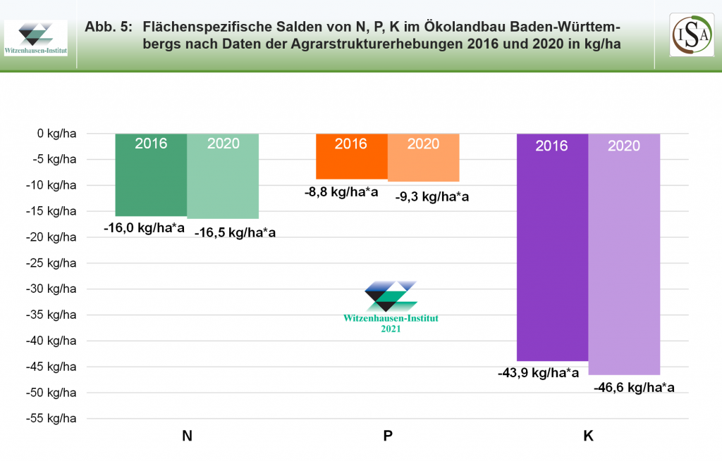 Wie viel Nährstoffe - N-P-K - verliert der Boden bei intensiver Bewirtschaftung