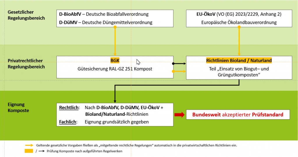 Gütesicherungsschema bei der Eignungsfeststellung von Biogut- und Grüngutkomposten zum Einsatz im ökologischen Landbau in Deutschland (Gottschall, 2022)