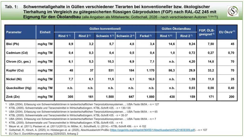Für die Schwermetallgehalte in flüssigen Wirtschaftsdüngern (Güllen) aus Deutschland