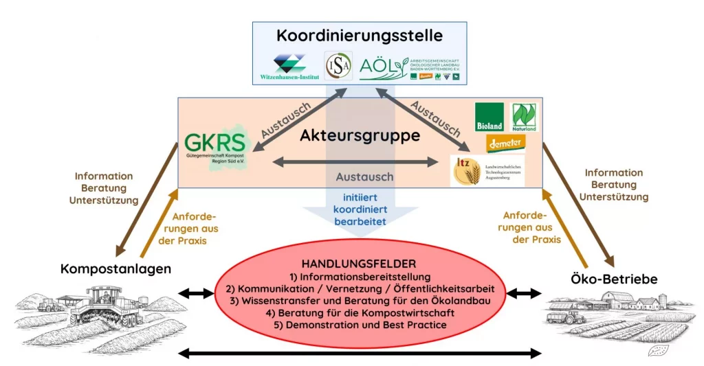 Struktur des Netzwerk ÖKolandbau und Kompost Baden-Württemberg - NÖK BW